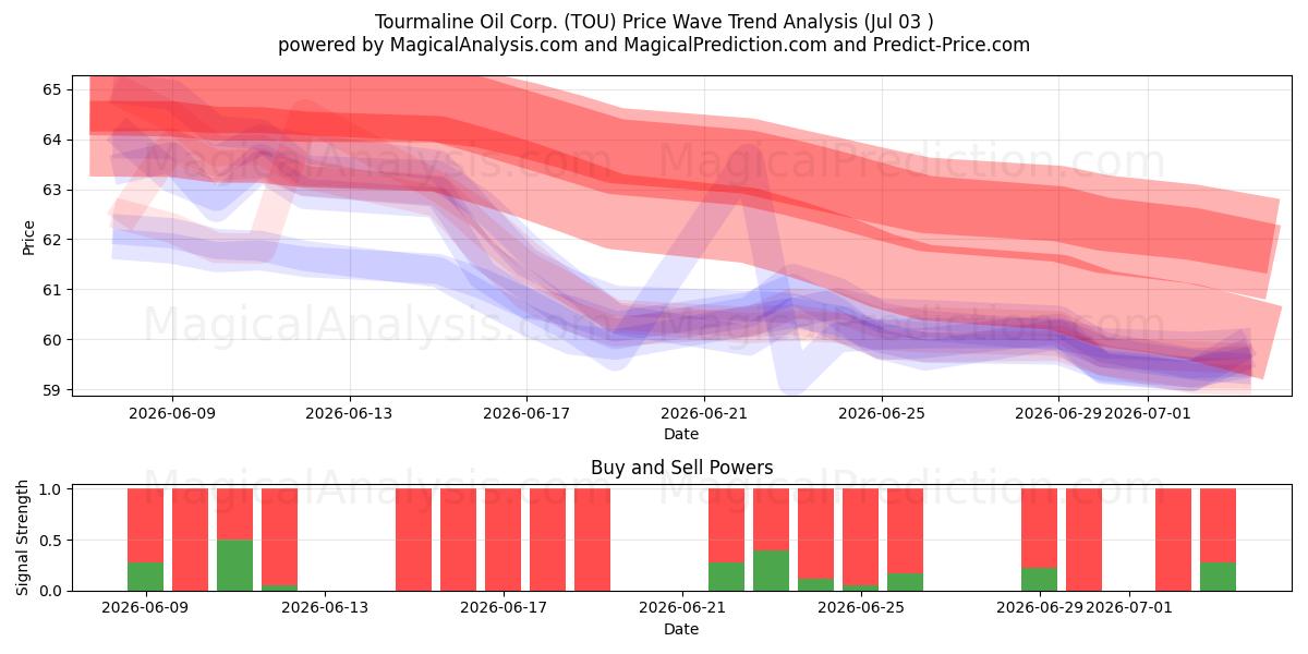  Tourmaline Oil Corp. (TOU) Support and Resistance area (02 Jul) 