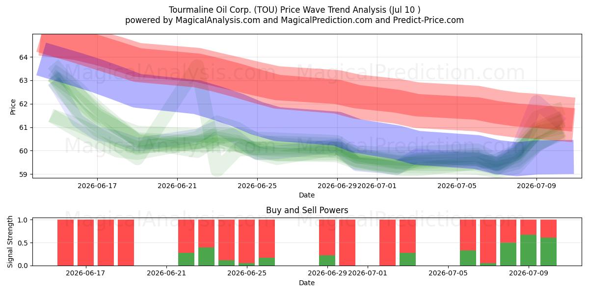  Tourmaline Oil Corp. (TOU) Support and Resistance area (09 Jul) 
