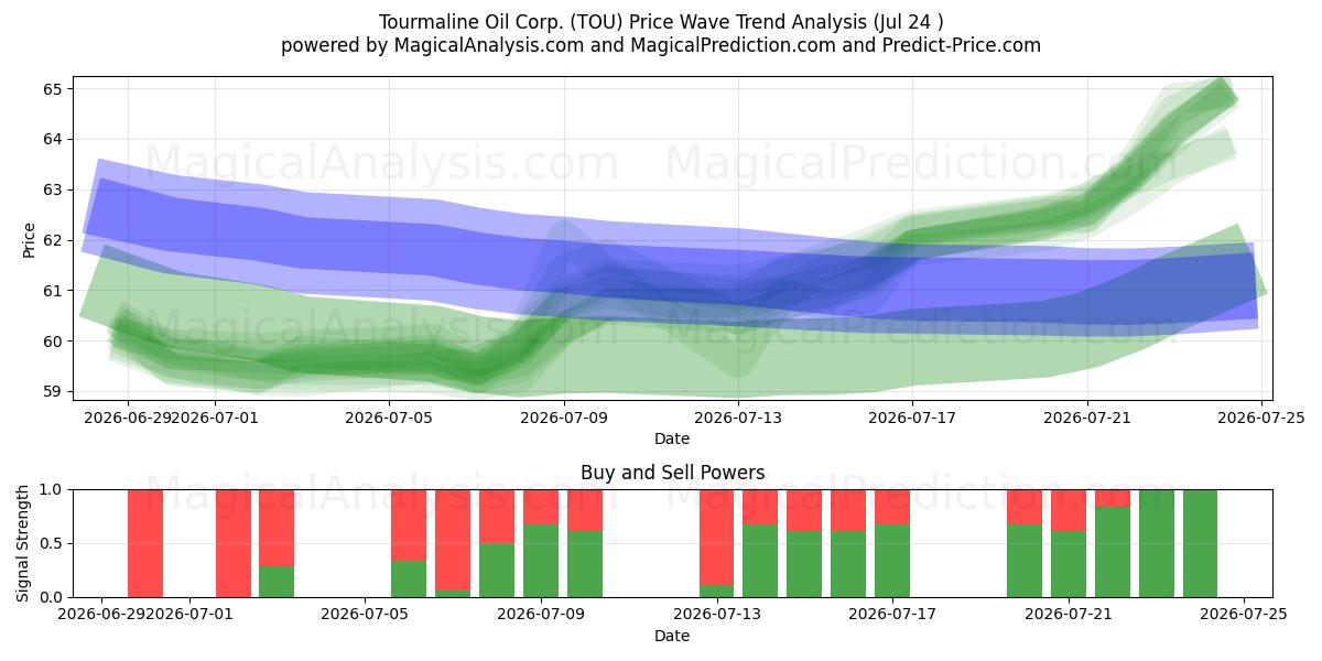 Tourmaline Oil Corp. (TOU) Support and Resistance area (23 Jul) 