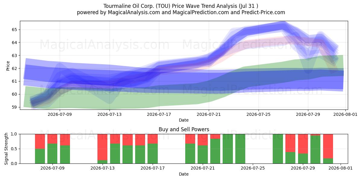  Tourmaline Oil Corp. (TOU) Support and Resistance area (30 Jul) 