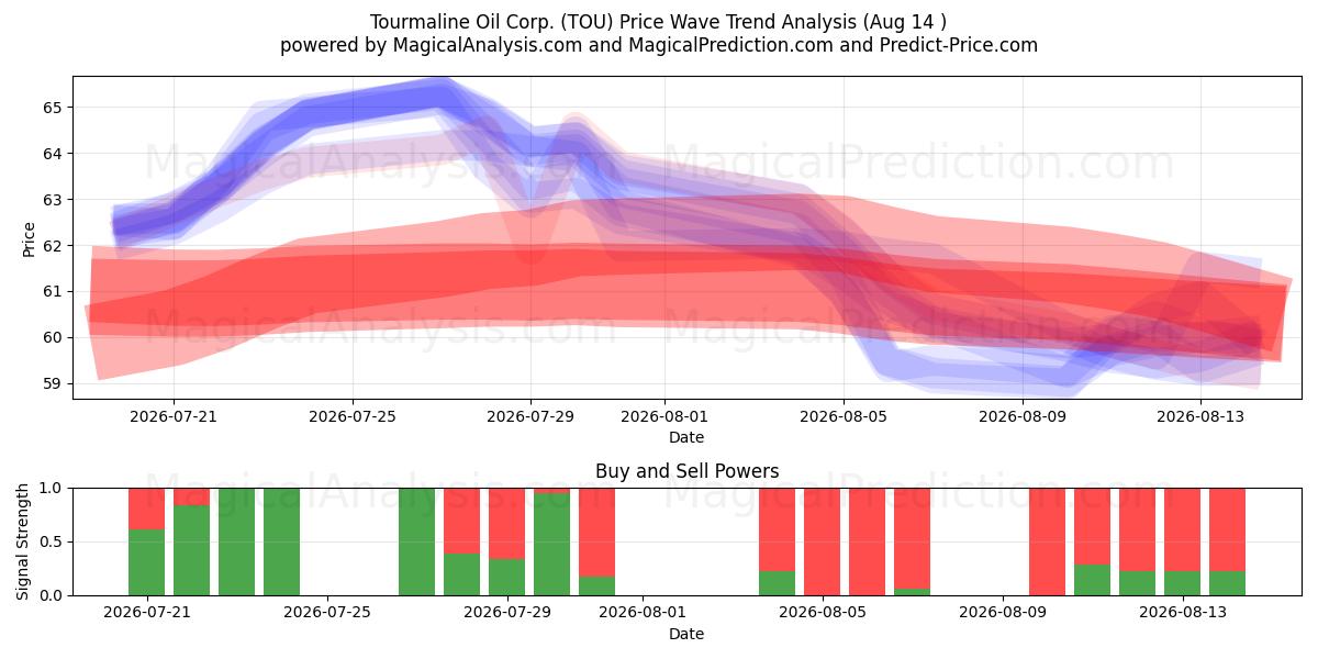  Tourmaline Oil Corp. (TOU) Support and Resistance area (13 Aug) 