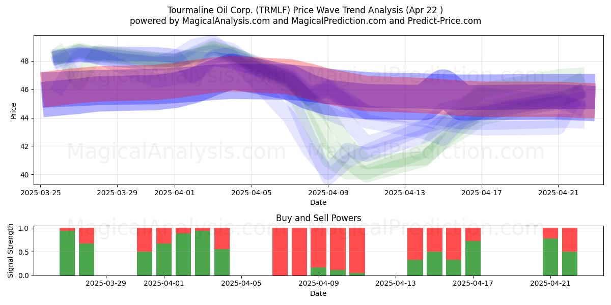  Tourmaline Oil Corp. (TRMLF) Support and Resistance area (22 Apr) 