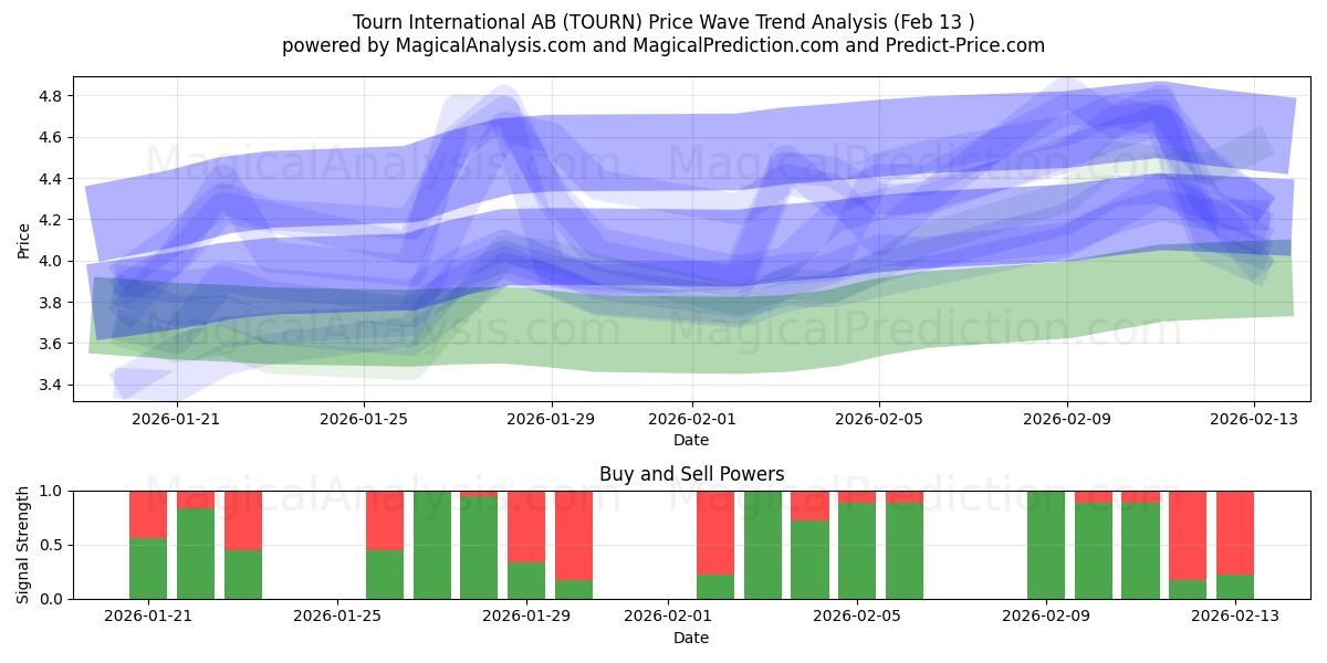  Tourn International AB (TOURN) Support and Resistance area (12 Feb) 