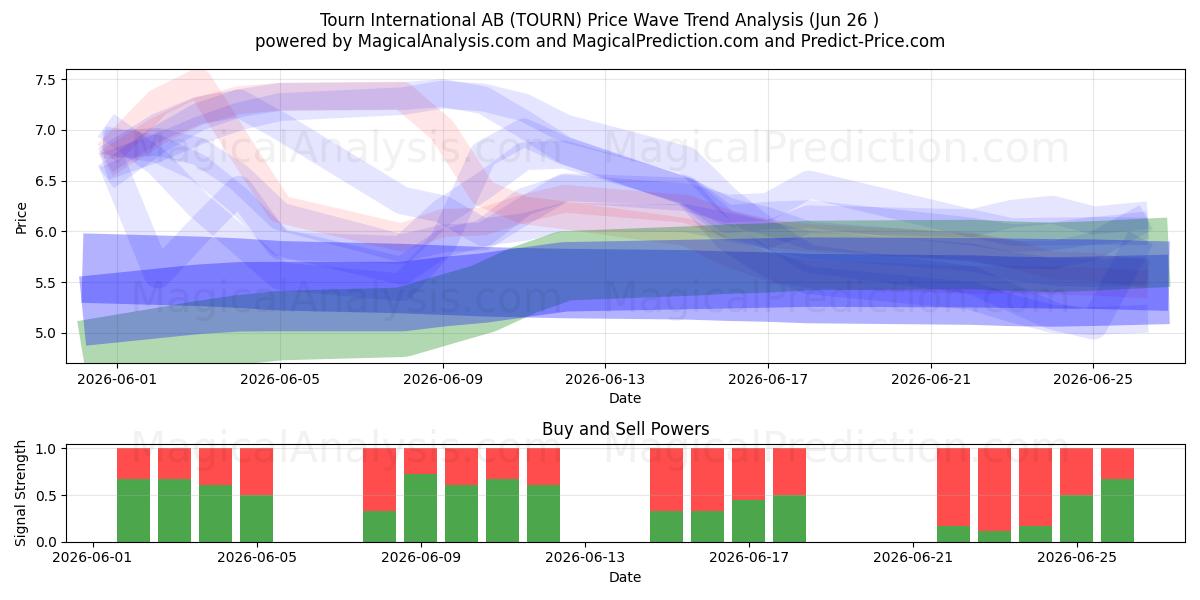  Tourn International AB (TOURN) Support and Resistance area (25 Jun) 