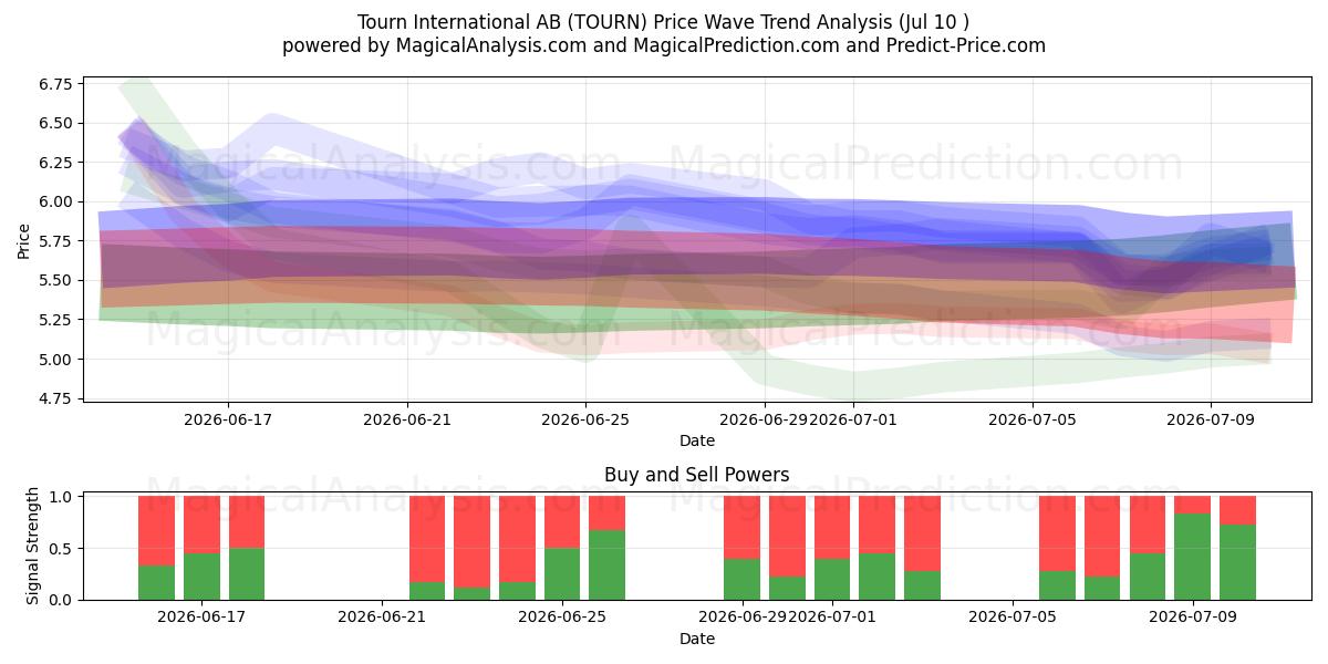  Tourn International AB (TOURN) Support and Resistance area (09 Jul) 