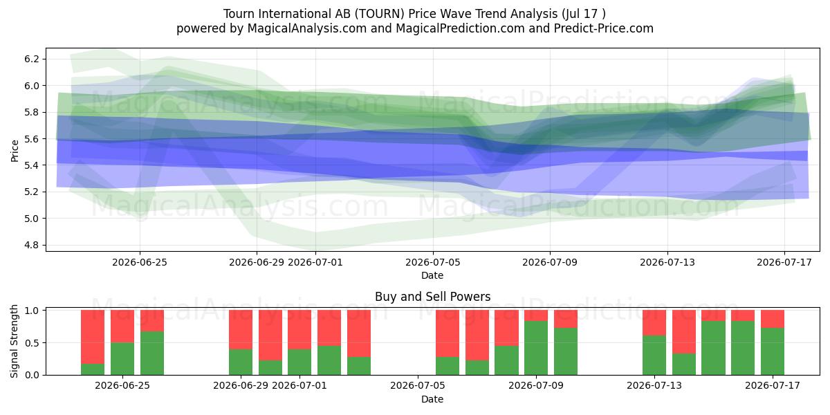  Tourn International AB (TOURN) Support and Resistance area (16 Jul) 