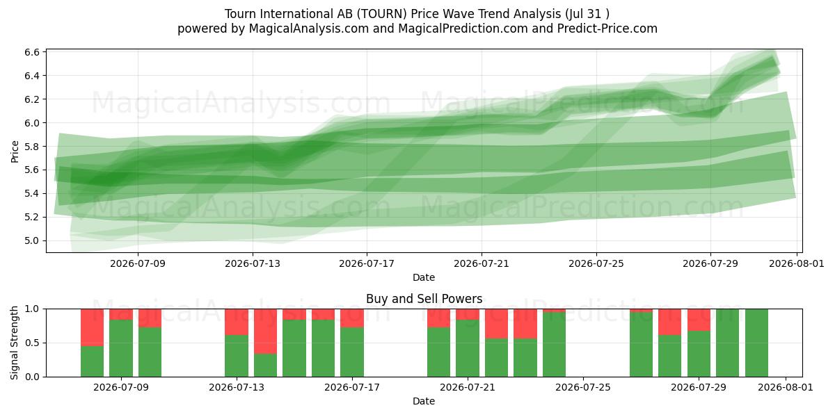  Tourn International AB (TOURN) Support and Resistance area (30 Jul) 