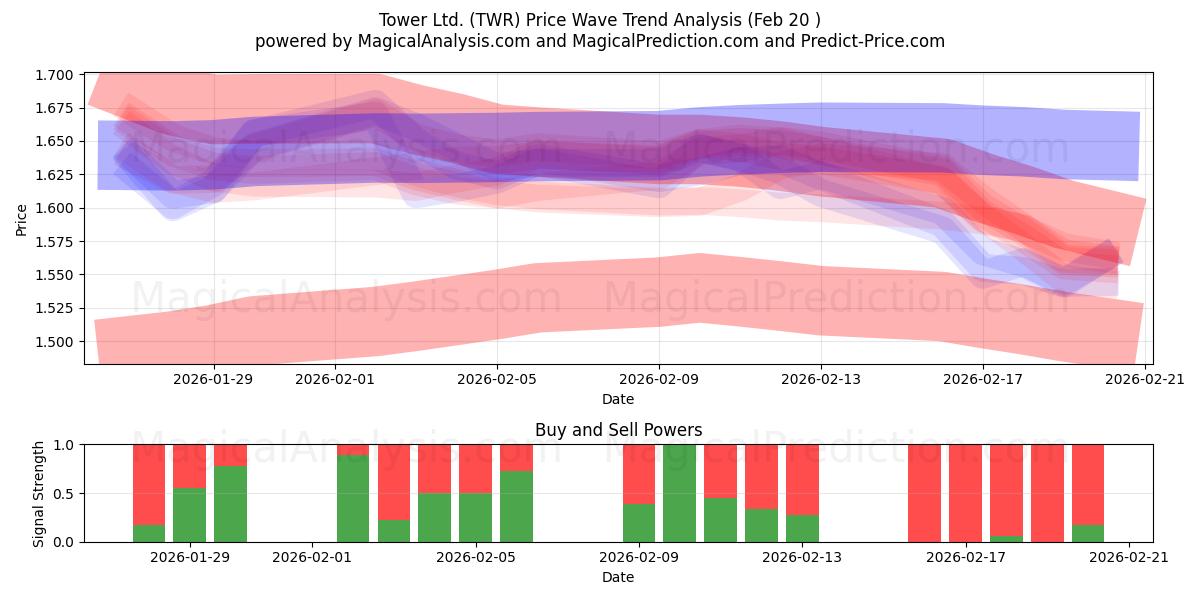  Tower Ltd. (TWR) Support and Resistance area (19 Feb) 