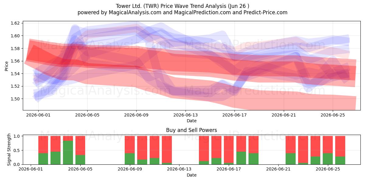 Tower Ltd. (TWR) Support and Resistance area (25 Jun) 