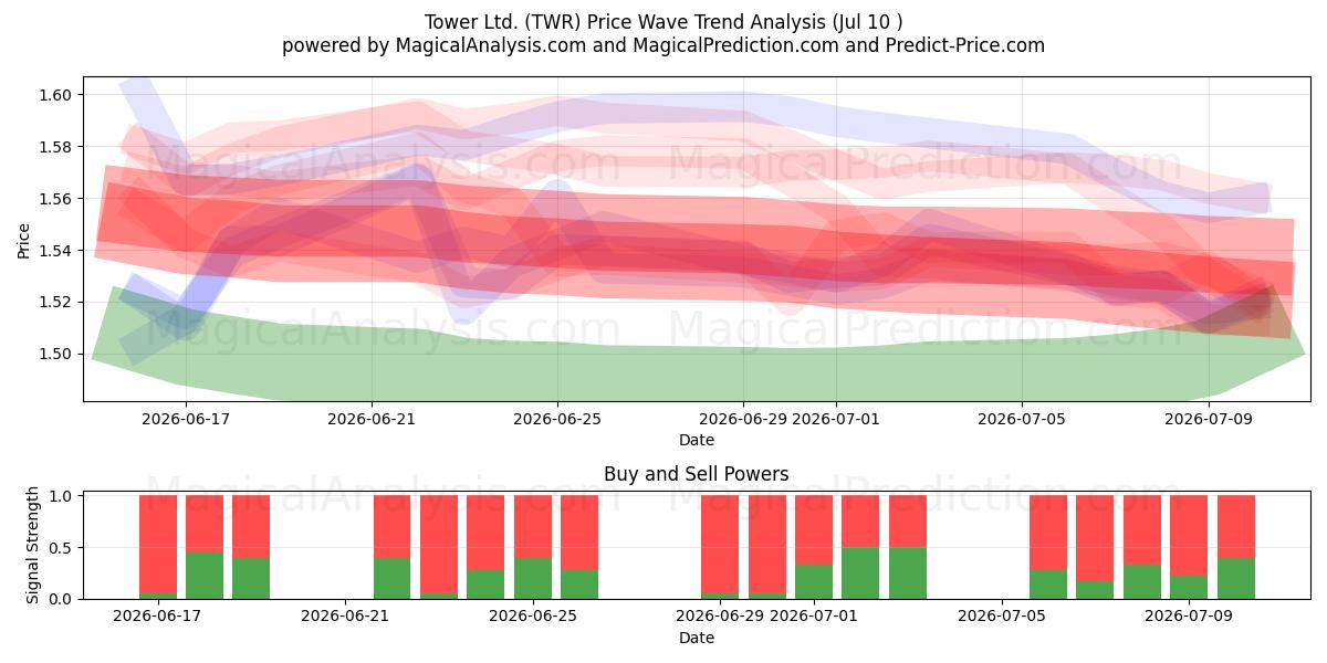  Tower Ltd. (TWR) Support and Resistance area (09 Jul) 