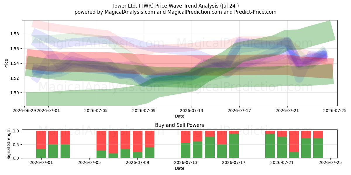  Tower Ltd. (TWR) Support and Resistance area (23 Jul) 