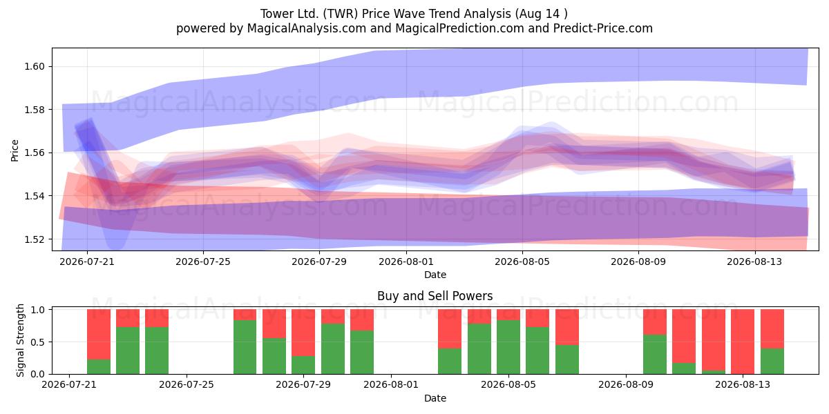  Tower Ltd. (TWR) Support and Resistance area (13 Aug) 