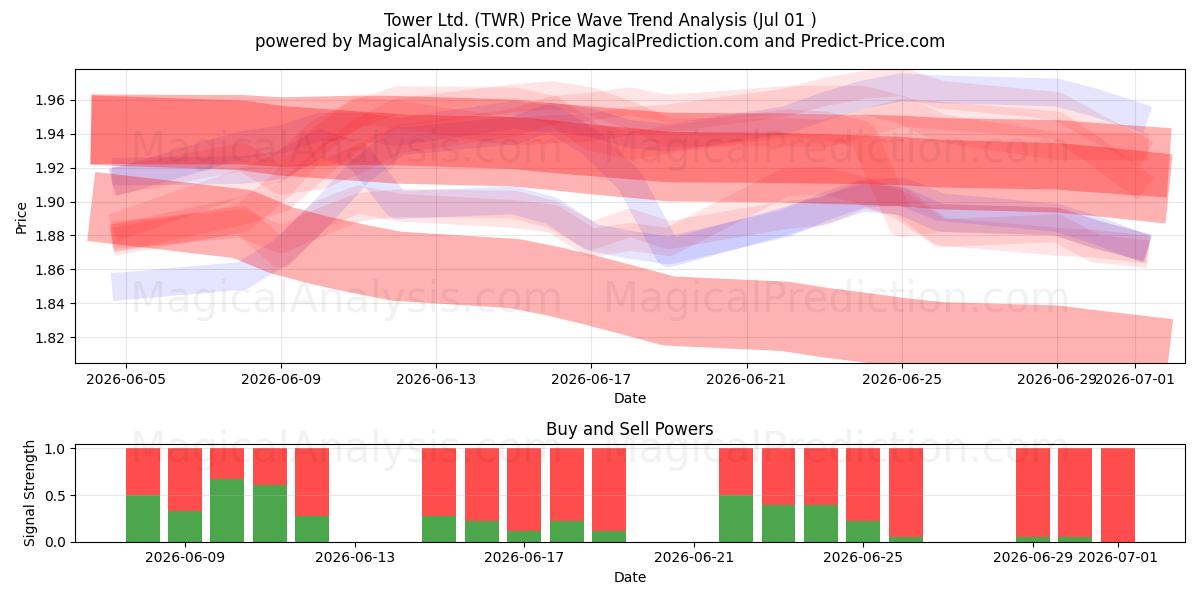  Tower Ltd. (TWR) Support and Resistance area (30 Jun) 