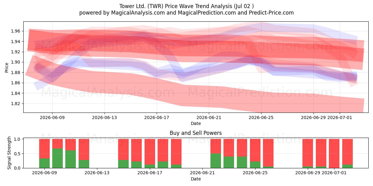  Tower Ltd. (TWR) Support and Resistance area (01 Jul) 