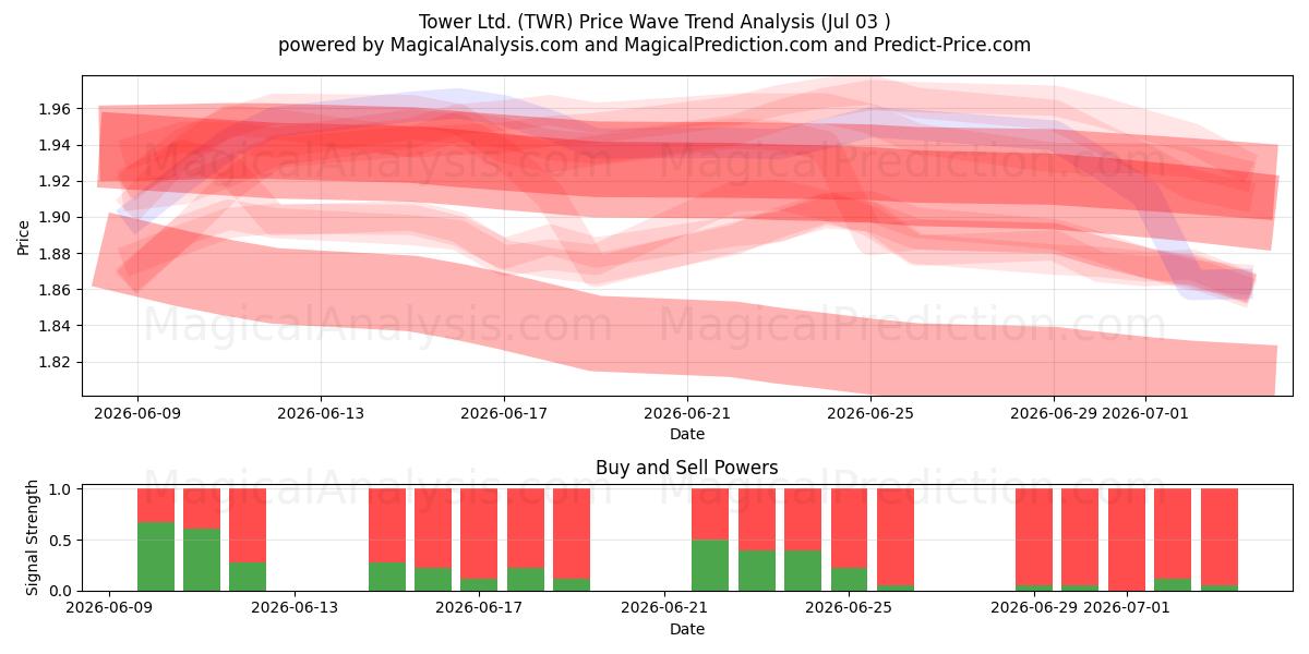  Tower Ltd. (TWR) Support and Resistance area (02 Jul) 