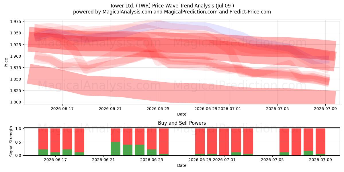  Tower Ltd. (TWR) Support and Resistance area (08 Jul) 