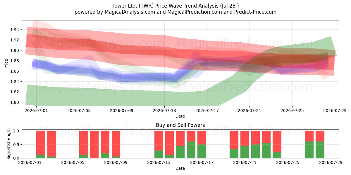  Tower Ltd. (TWR) Support and Resistance area (27 Jul) 