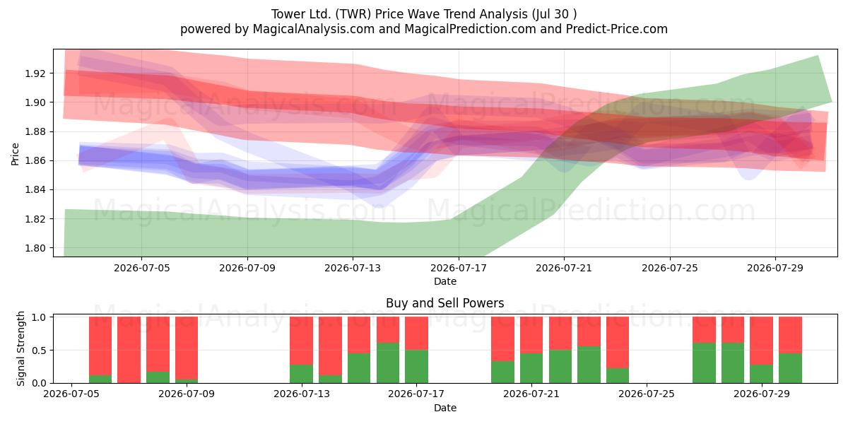  Tower Ltd. (TWR) Support and Resistance area (29 Jul) 
