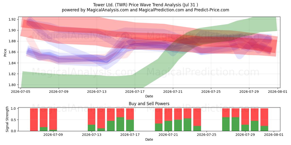  Tower Ltd. (TWR) Support and Resistance area (30 Jul) 