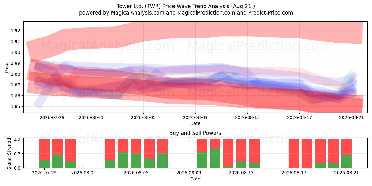  Tower Ltd. (TWR) Support and Resistance area (19 Aug) 