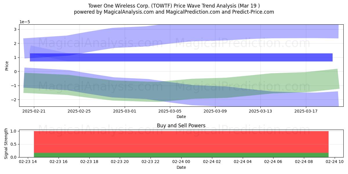  Tower One Wireless Corp. (TOWTF) Support and Resistance area (22 Apr) 