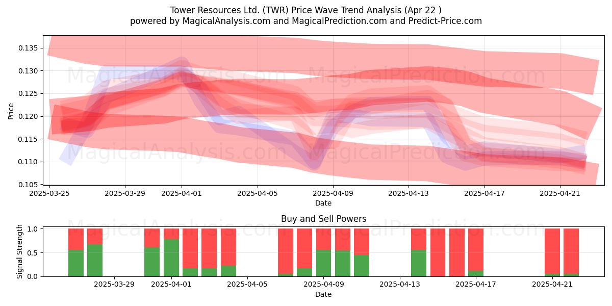  Tower Resources Ltd. (TWR) Support and Resistance area (22 Apr) 