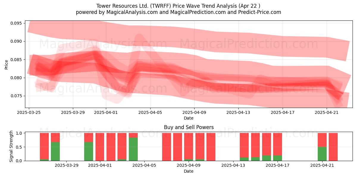  Tower Resources Ltd. (TWRFF) Support and Resistance area (22 Apr) 