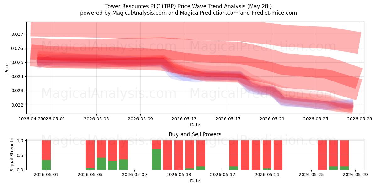  Tower Resources PLC (TRP) Support and Resistance area (27 May) 