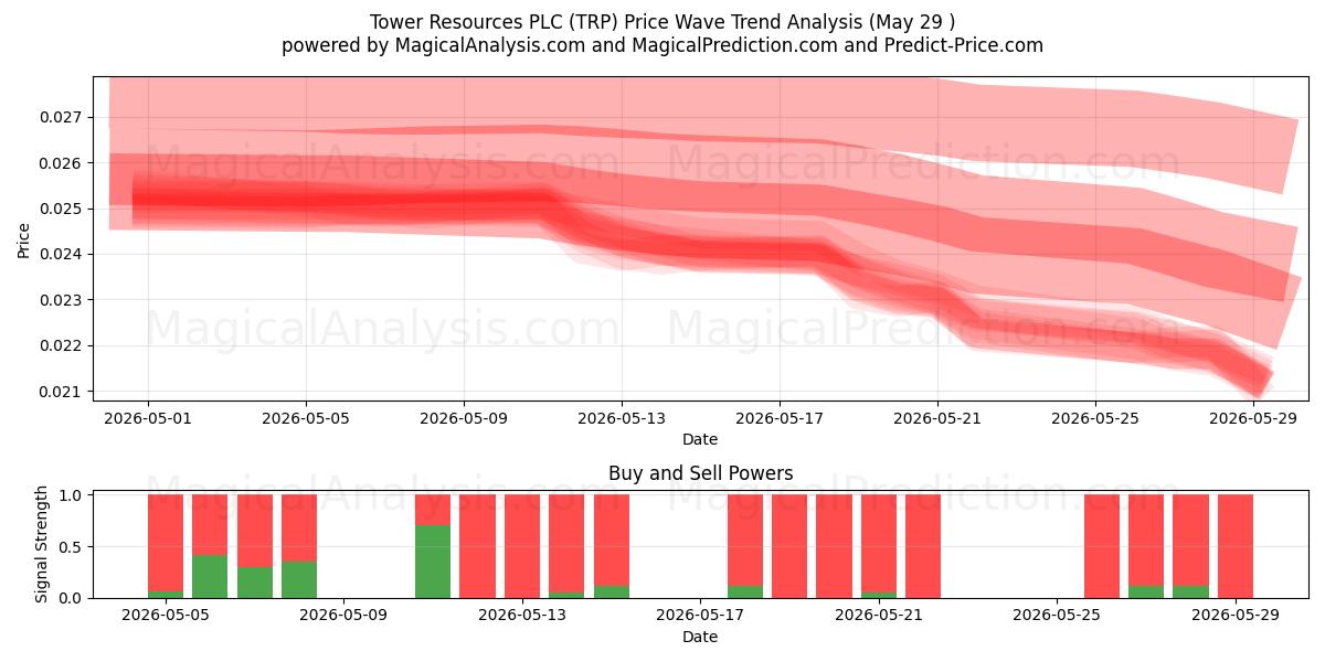  Tower Resources PLC (TRP) Support and Resistance area (28 May) 