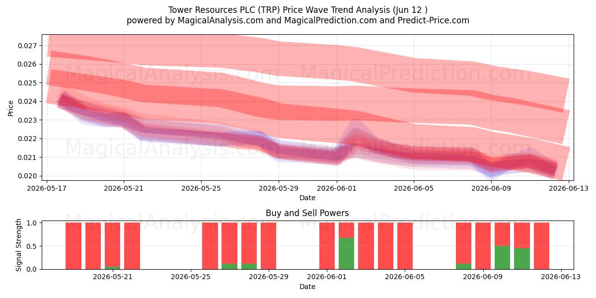  Tower Resources PLC (TRP) Support and Resistance area (10 Jun) 