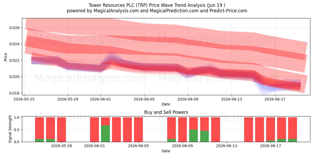  Tower Resources PLC (TRP) Support and Resistance area (18 Jun) 