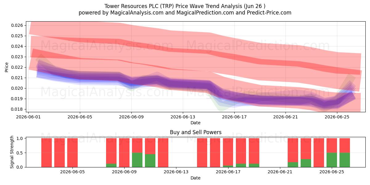  Tower Resources PLC (TRP) Support and Resistance area (25 Jun) 