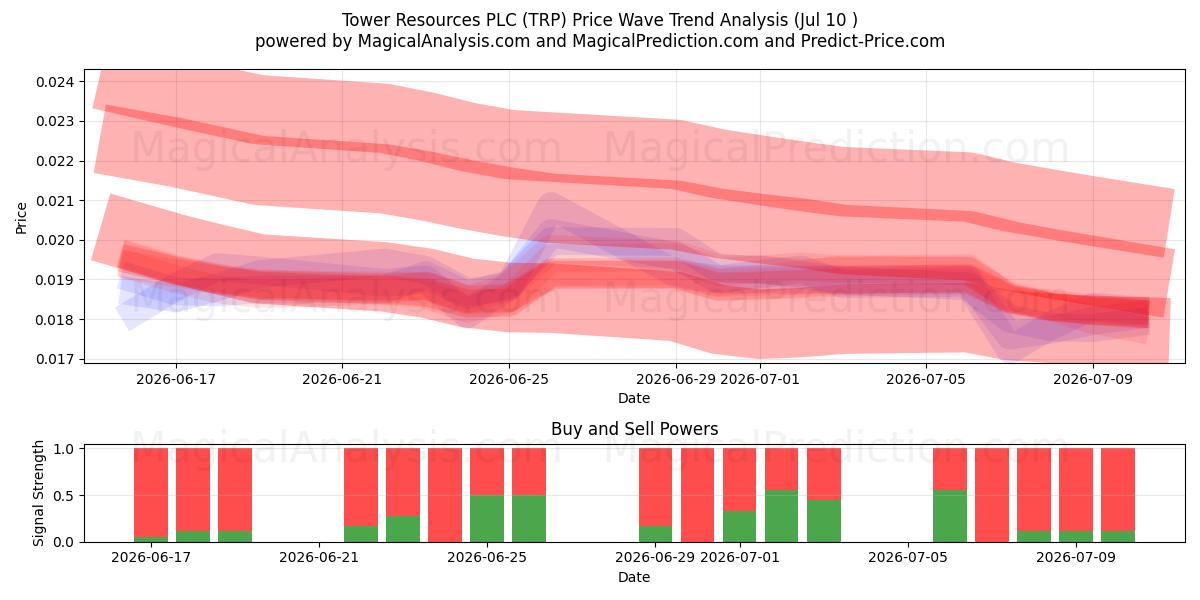  Tower Resources PLC (TRP) Support and Resistance area (09 Jul) 