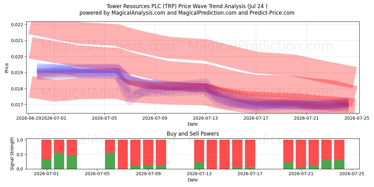  Tower Resources PLC (TRP) Support and Resistance area (23 Jul) 