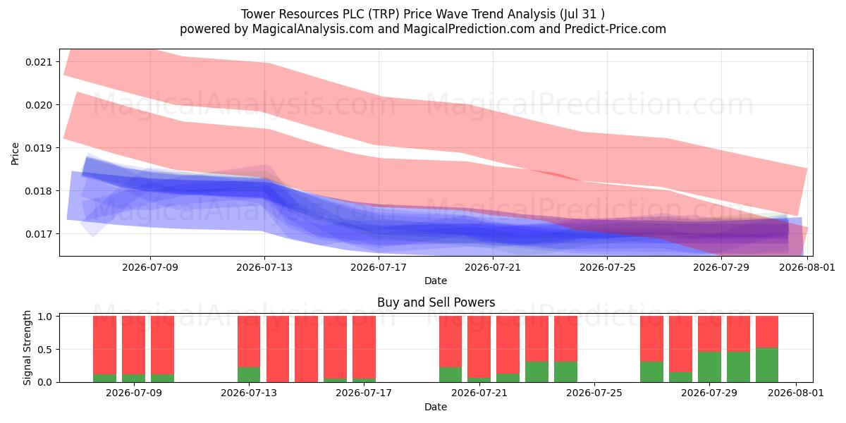  Tower Resources PLC (TRP) Support and Resistance area (30 Jul) 