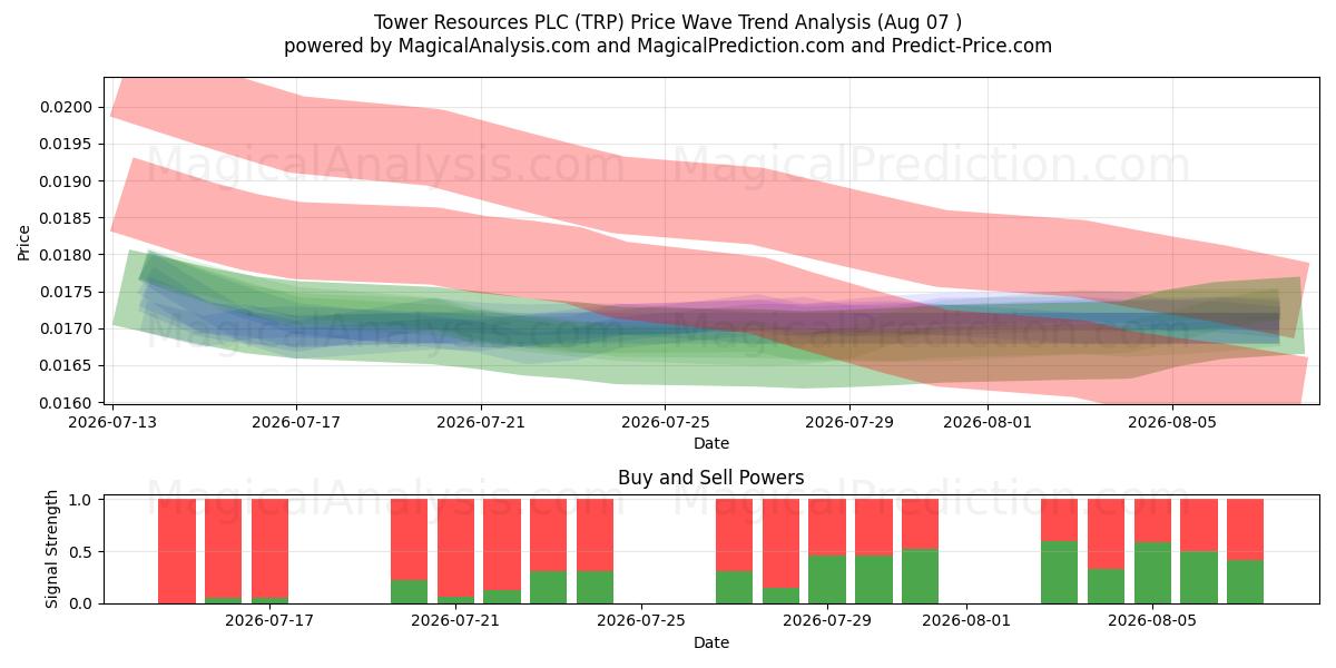  Tower Resources PLC (TRP) Support and Resistance area (06 Aug) 