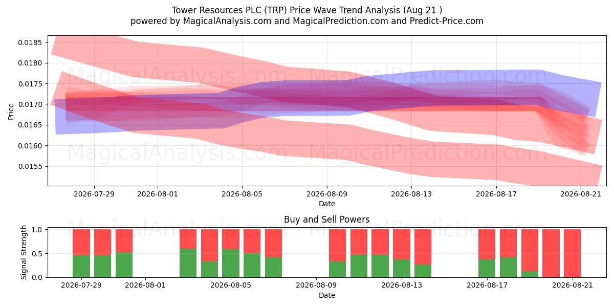  Tower Resources PLC (TRP) Support and Resistance area (20 Aug) 