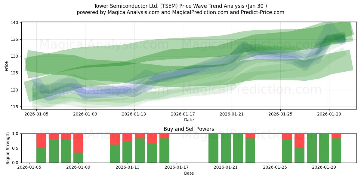  Tower Semiconductor Ltd. (TSEM) Support and Resistance area (29 Jan) 