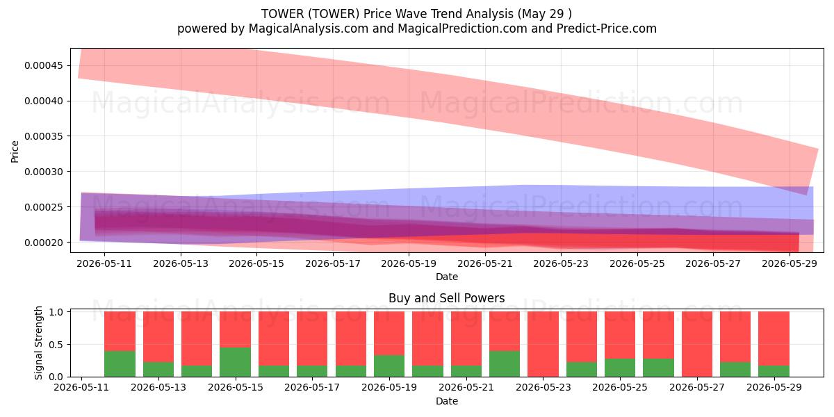  TOUR (TOWER) Support and Resistance area (28 May) 