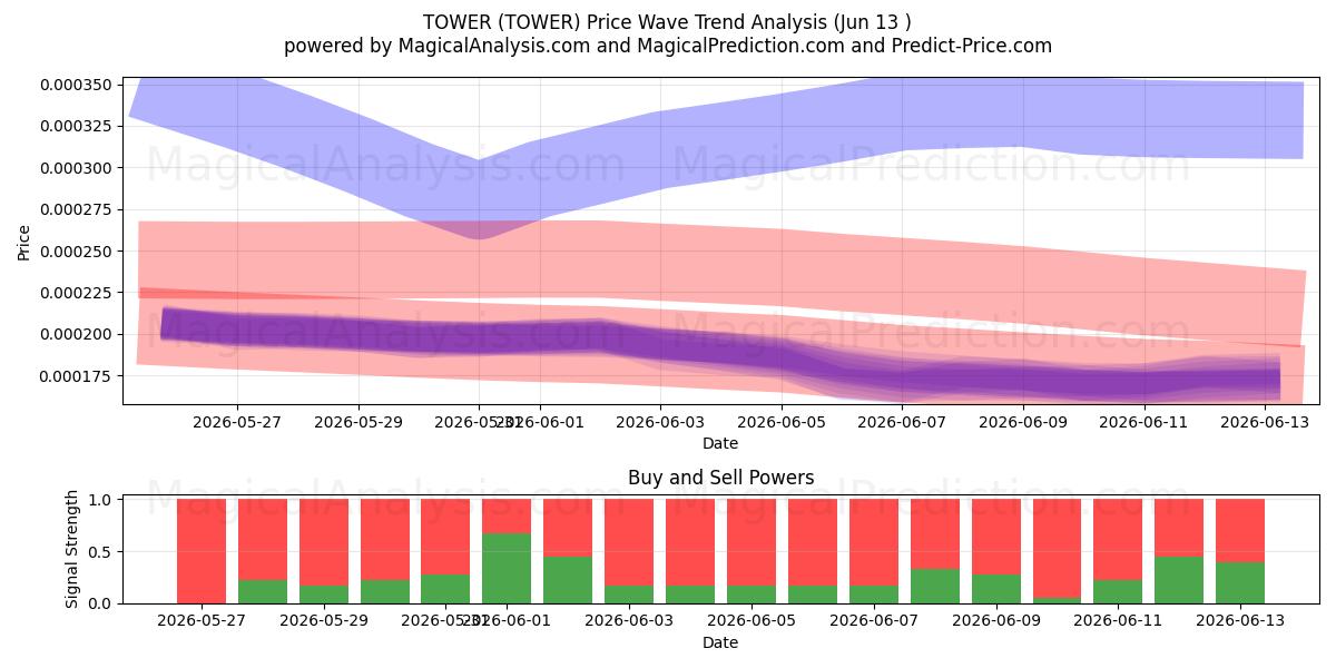  TOWER (TOWER) Support and Resistance area (12 Jun) 