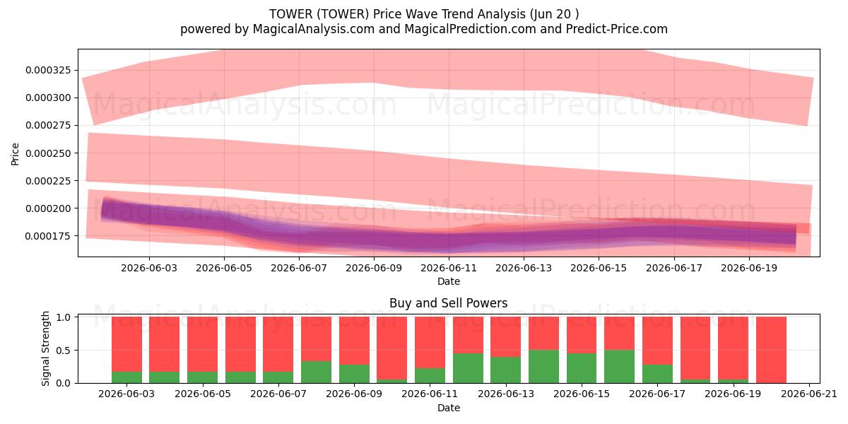  برج (TOWER) Support and Resistance area (19 Jun) 