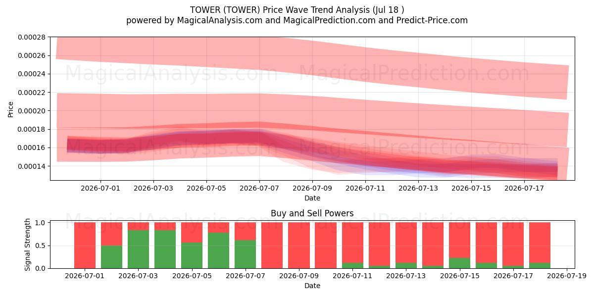  TORRE (TOWER) Support and Resistance area (17 Jul) 