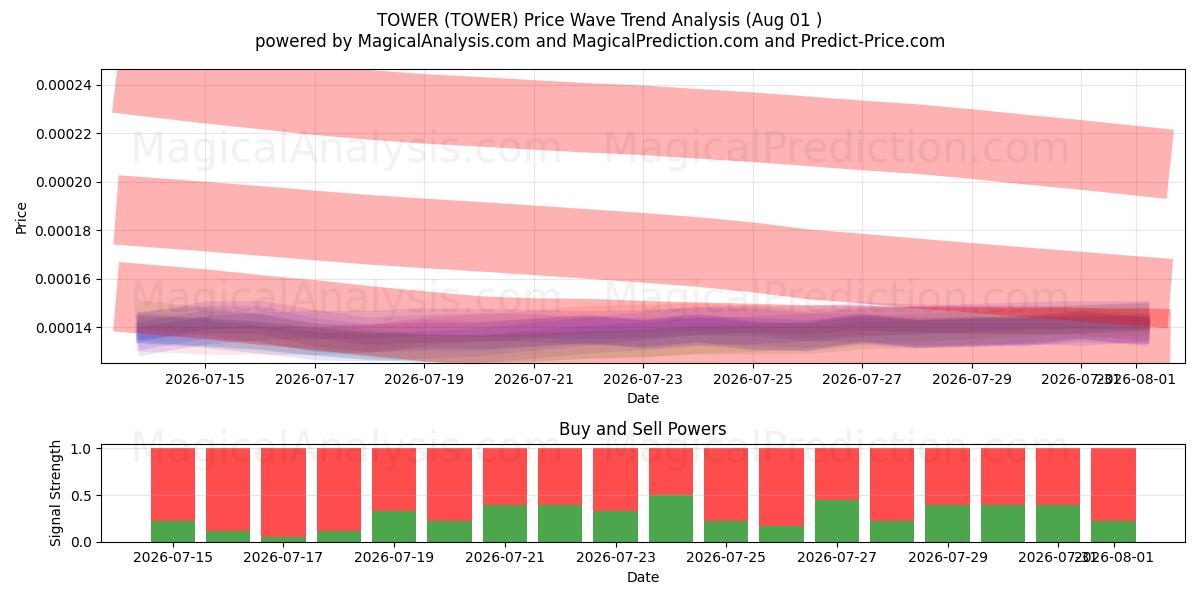  TORNI (TOWER) Support and Resistance area (31 Jul) 
