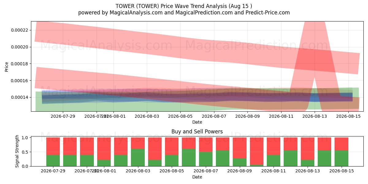  TOREN (TOWER) Support and Resistance area (14 Aug) 