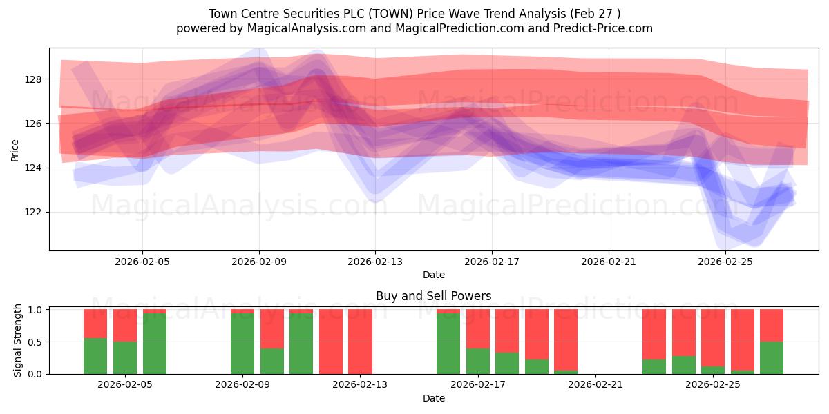  Town Centre Securities PLC (TOWN) Support and Resistance area (26 Feb) 