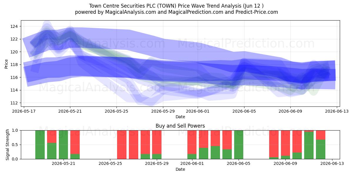  Town Centre Securities PLC (TOWN) Support and Resistance area (28 May) 