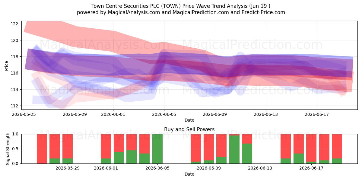  Town Centre Securities PLC (TOWN) Support and Resistance area (18 Jun) 
