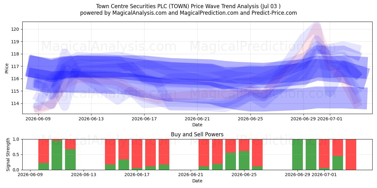  Town Centre Securities PLC (TOWN) Support and Resistance area (02 Jul) 