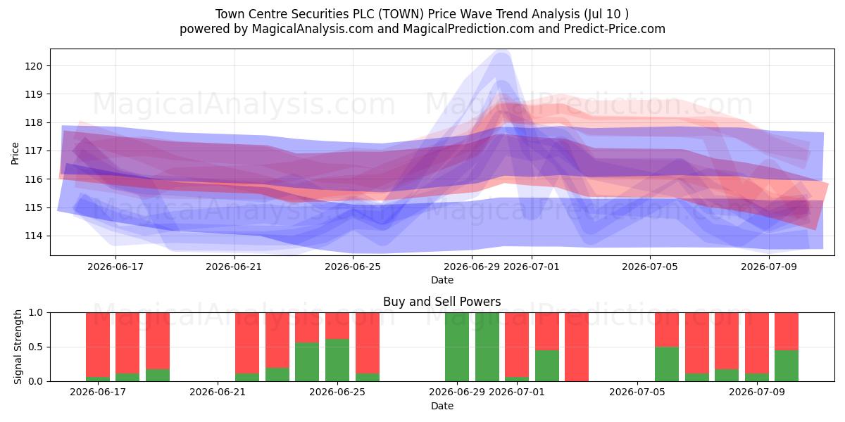  Town Centre Securities PLC (TOWN) Support and Resistance area (09 Jul) 