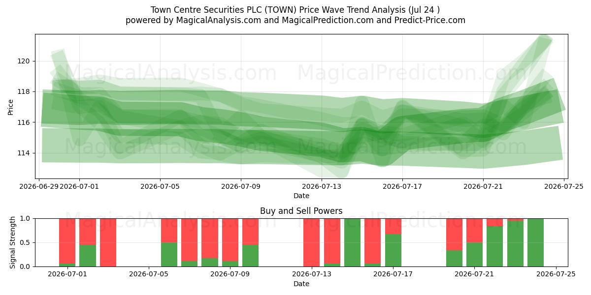  Town Centre Securities PLC (TOWN) Support and Resistance area (23 Jul) 